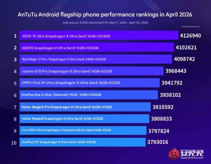 Antutu-new-top-performing-phone-list